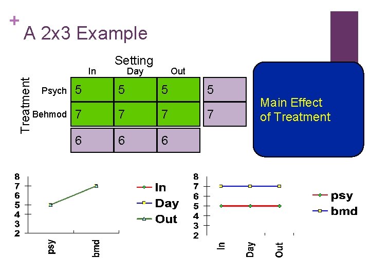 + A 2 x 3 Example Treatment In Setting Day Out Psych 5 5