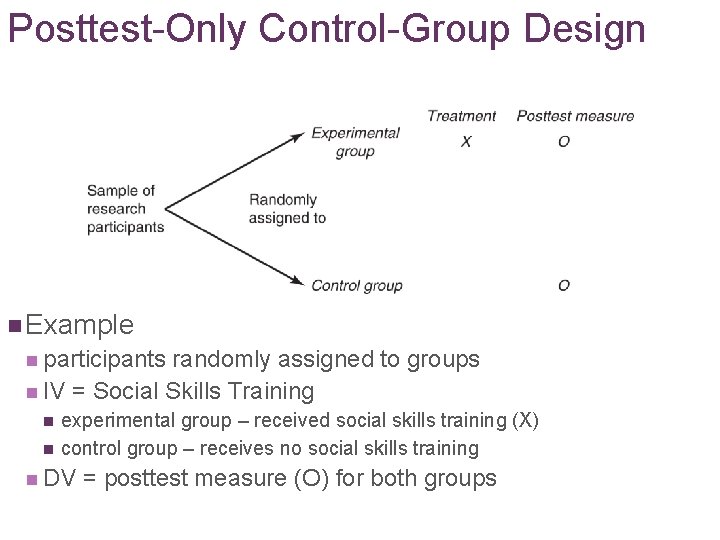 Posttest-Only Control-Group Design n Example n participants randomly assigned to groups n IV =