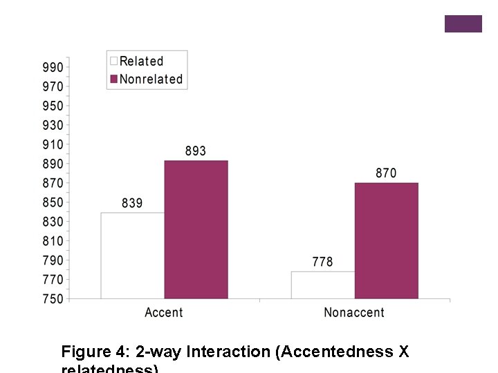Figure 4: 2 -way Interaction (Accentedness X 