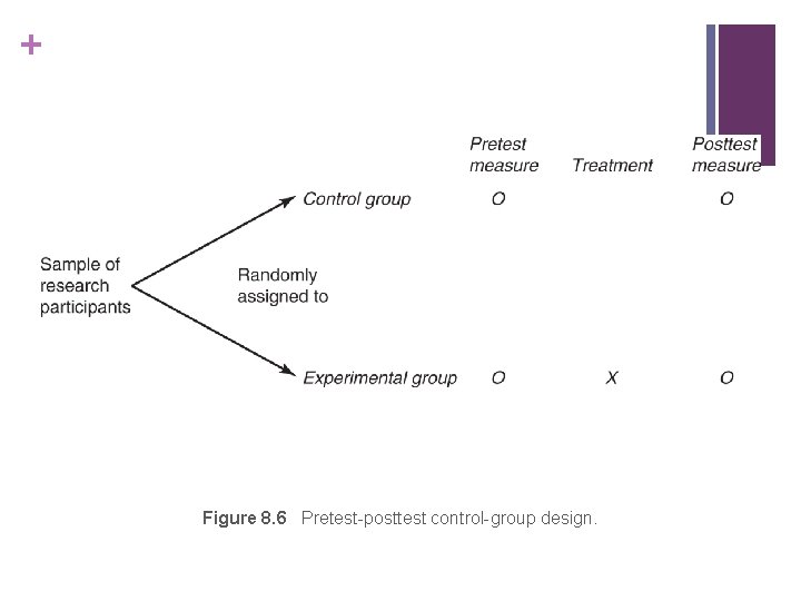 + Figure 8. 6 Pretest-posttest control-group design. 