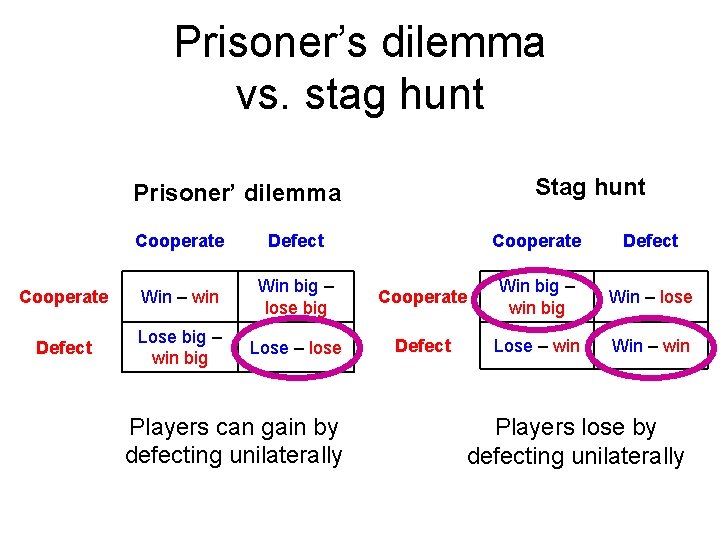 Prisoner’s dilemma vs. stag hunt Stag hunt Prisoner’ dilemma Cooperate Defect Cooperate Win –