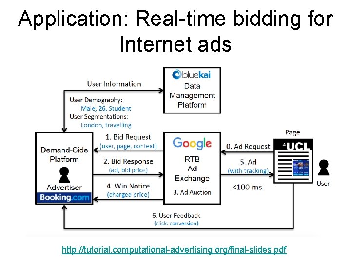 Application: Real-time bidding for Internet ads http: //tutorial. computational-advertising. org/final-slides. pdf 