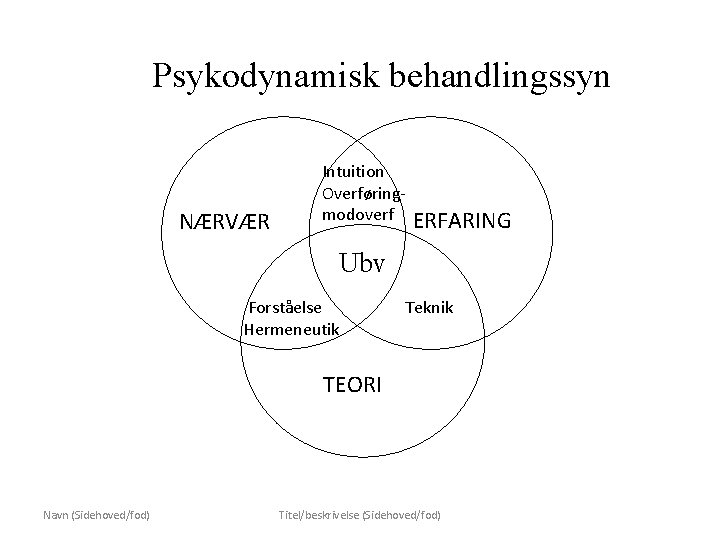 Psykodynamisk behandlingssyn NÆRVÆR Intuition Overføringmodoverf ERFARING Ubv Forståelse Hermeneutik Teknik TEORI Navn (Sidehoved/fod) Titel/beskrivelse