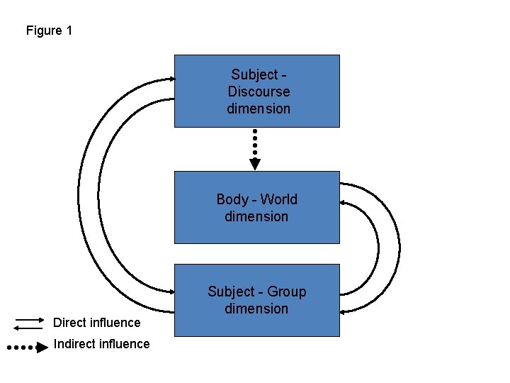 Figure 1 Subject Discourse dimension Body - World dimension Direct influence Indirect influence Subject