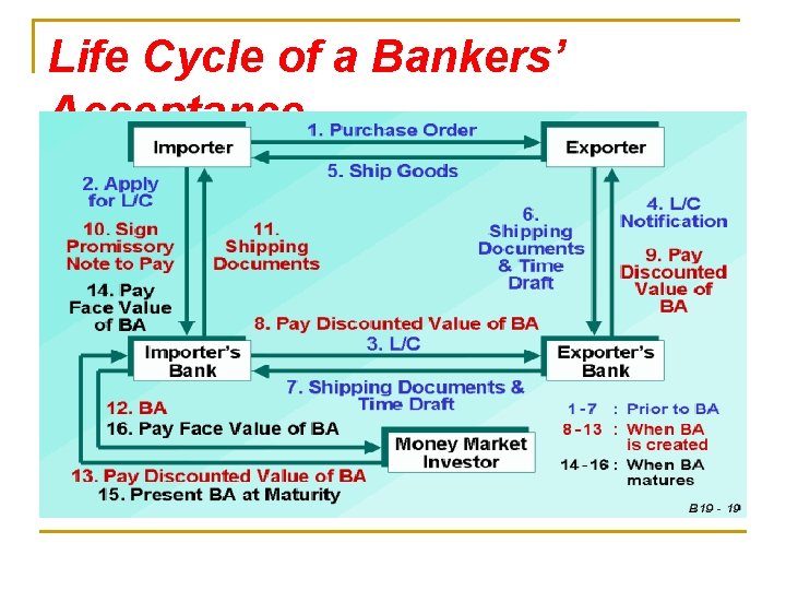 Life Cycle of a Bankers’ Acceptance 