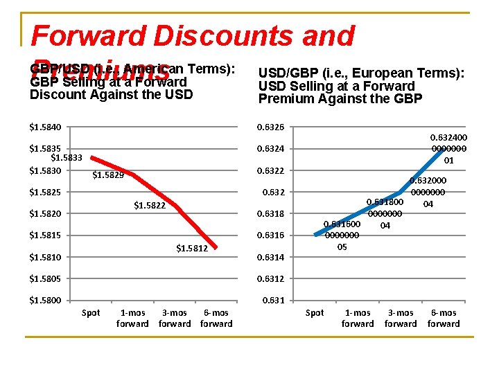 Forward Discounts and GBP/USD (i. e. , American Terms): USD/GBP (i. e. , European