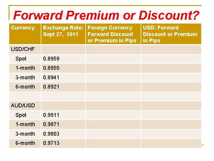 Forward Premium or Discount? Currency Exchange Rate: Foreign Currency Sept 27, 2011 Forward Discount