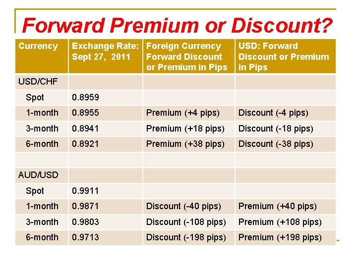 Forward Premium or Discount? Currency Exchange Rate: Foreign Currency Sept 27, 2011 Forward Discount