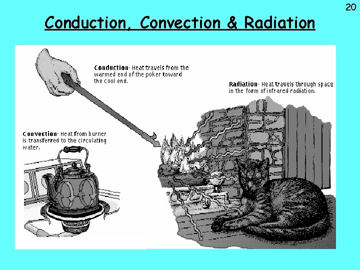 Conduction, Convection & Radiation 20 