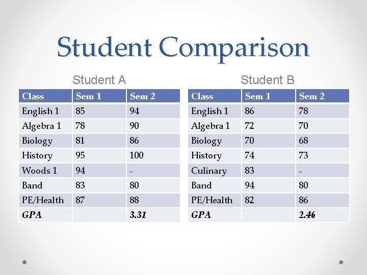 Student Comparison Student A Student B Class Sem 1 Sem 2 English 1 85