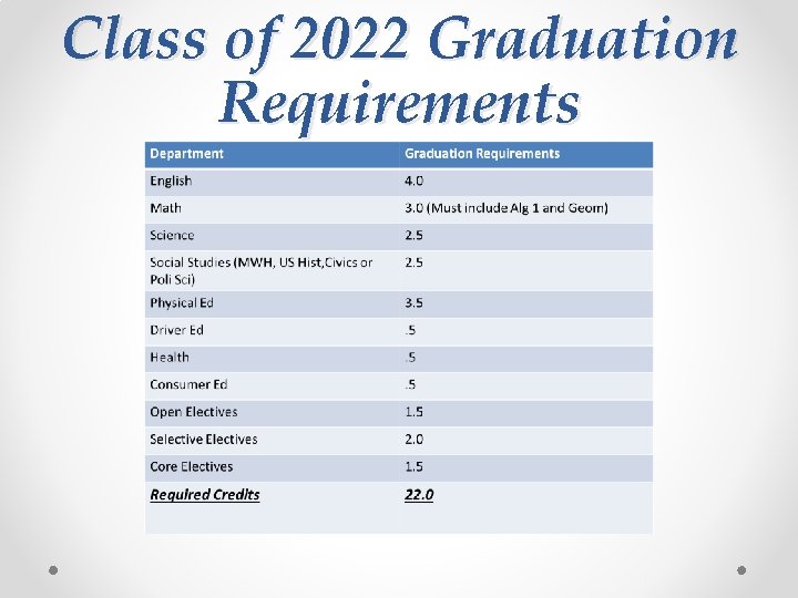 Class of 2022 Graduation Requirements 