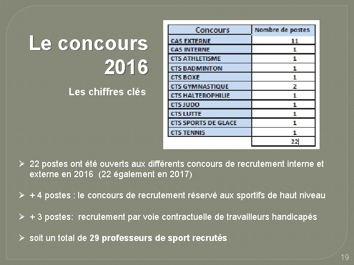 Le concours 2016 Les chiffres clés Ø 22 postes ont été ouverts aux différents Le concours 2016 Les chiffres clés Ø 22 postes ont été ouverts aux différents