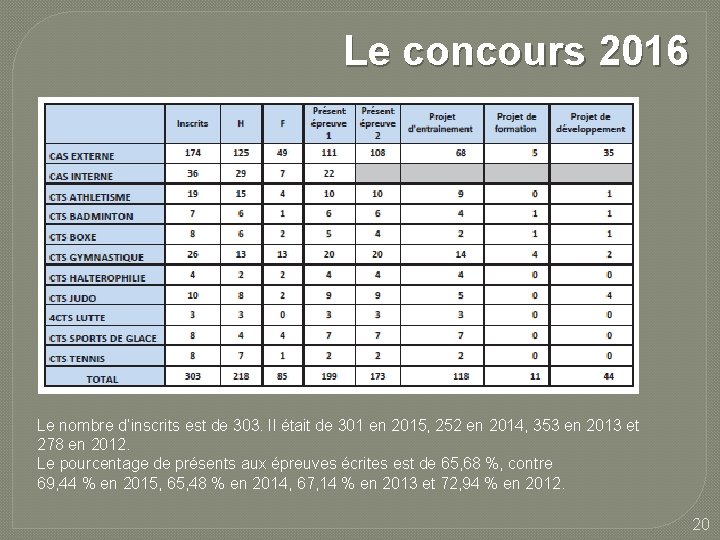 Le concours 2016 Le nombre d’inscrits est de 303. Il était de 301 en Le concours 2016 Le nombre d’inscrits est de 303. Il était de 301 en