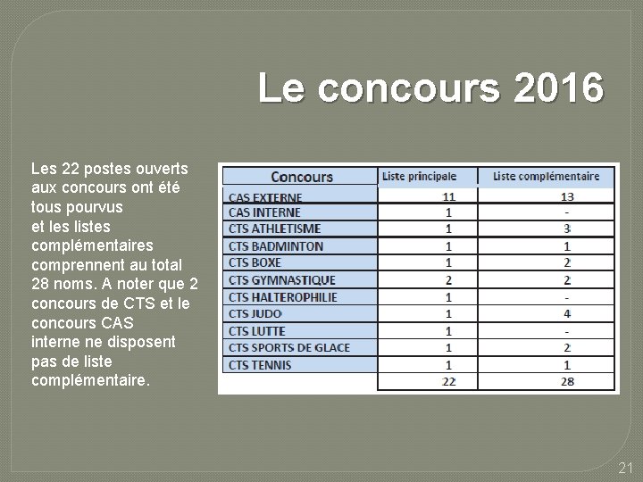 Le concours 2016 Les 22 postes ouverts aux concours ont été tous pourvus et Le concours 2016 Les 22 postes ouverts aux concours ont été tous pourvus et