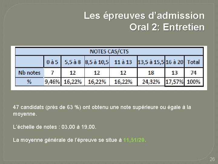 Les épreuves d’admission Oral 2: Entretien 47 candidats (près de 63 %) ont obtenu Les épreuves d’admission Oral 2: Entretien 47 candidats (près de 63 %) ont obtenu
