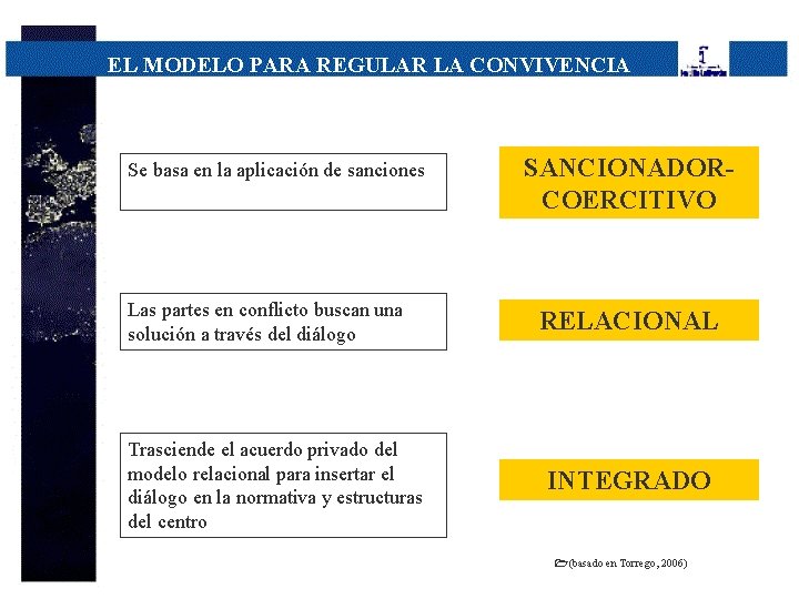 EL MODELO PARA REGULAR LA CONVIVENCIA Se basa en la aplicación de sanciones Las