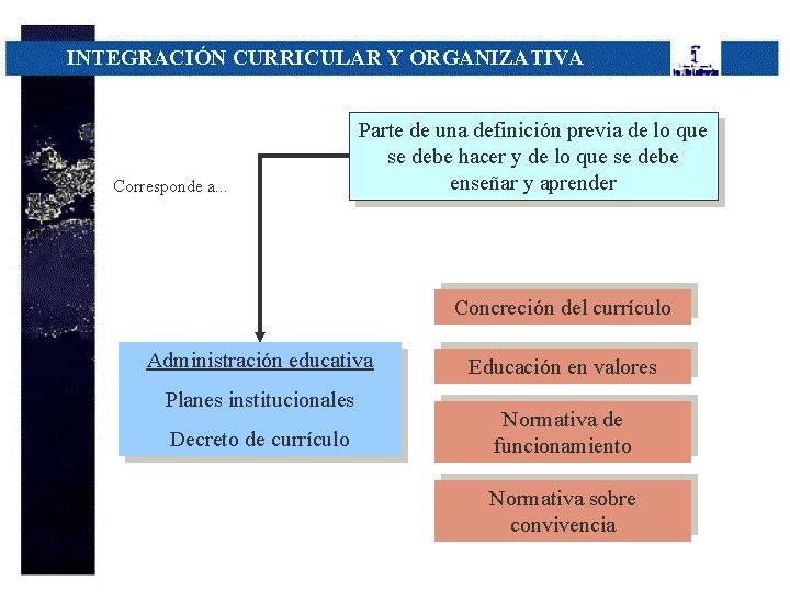 INTEGRACIÓN CURRICULAR Y ORGANIZATIVA Corresponde a. . . Parte de una definición previa de