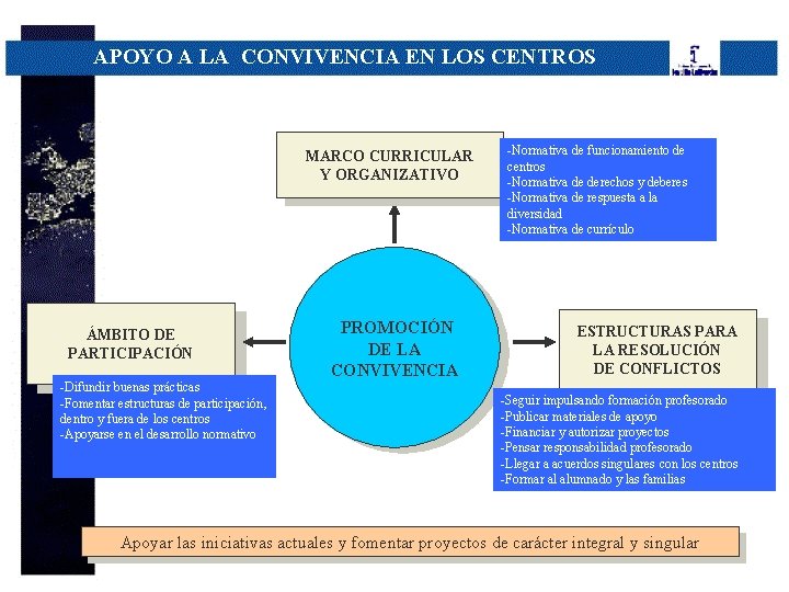 APOYO A LA CONVIVENCIA EN LOS CENTROS MARCO CURRICULAR Y ORGANIZATIVO ÁMBITO DE PARTICIPACIÓN