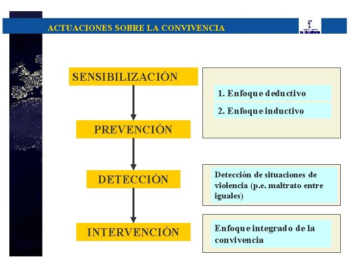 ACTUACIONES SOBRE LA CONVIVENCIA SENSIBILIZACIÓN 1. Enfoque deductivo 2. Enfoque inductivo PREVENCIÓN DETECCIÓN INTERVENCIÓN