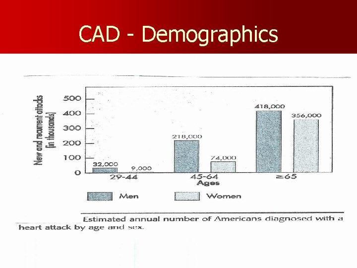 CAD - Demographics 
