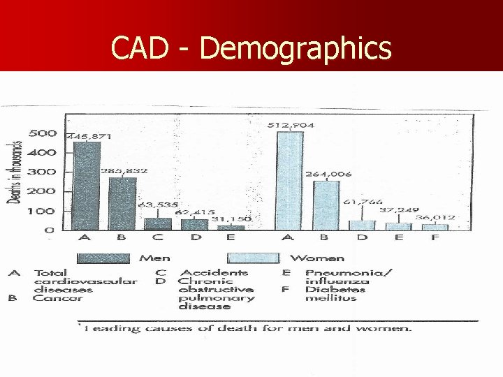 CAD - Demographics 