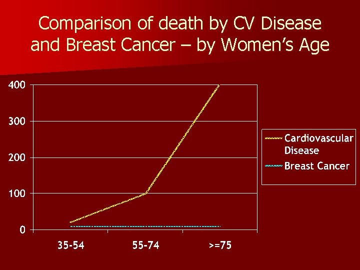 Comparison of death by CV Disease and Breast Cancer – by Women’s Age 