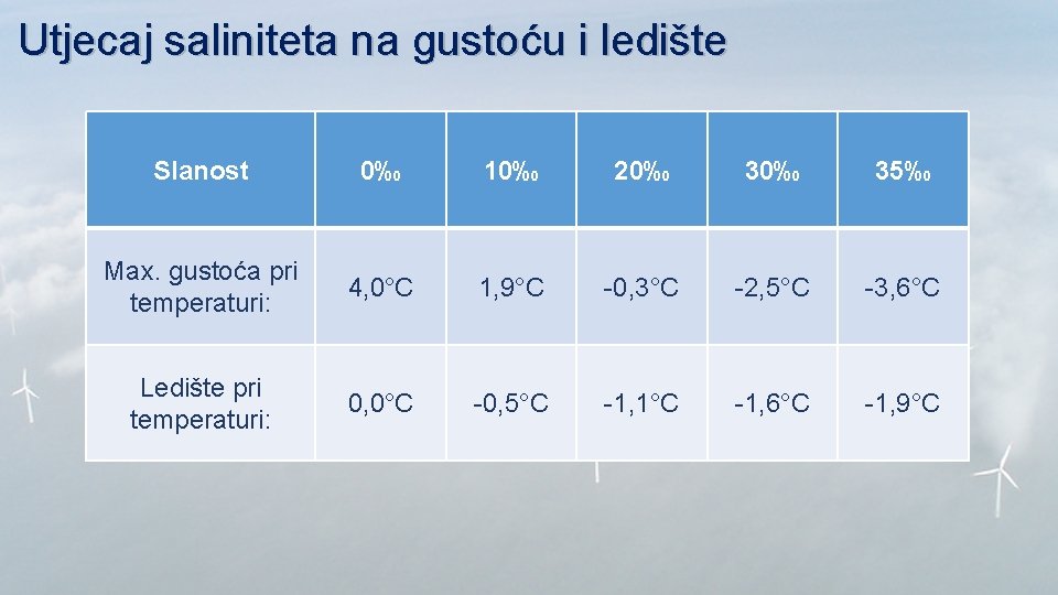 Utjecaj saliniteta na gustoću i ledište Slanost 0‰ 10‰ 20‰ 35‰ Max. gustoća pri
