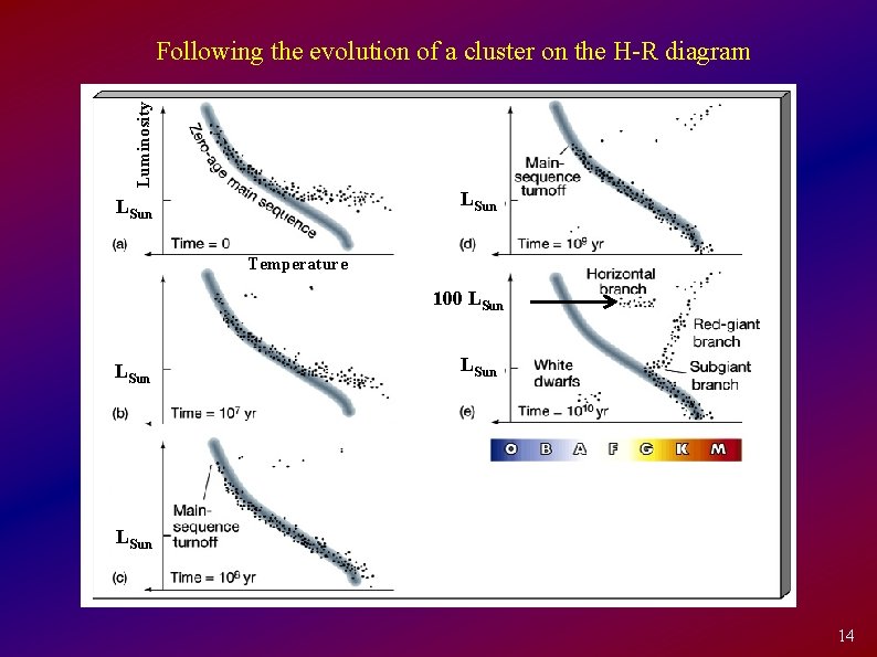 Luminosity Following the evolution of a cluster on the H-R diagram LSun Temperature 100