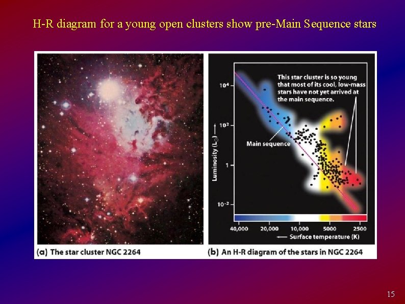 H-R diagram for a young open clusters show pre-Main Sequence stars 15 