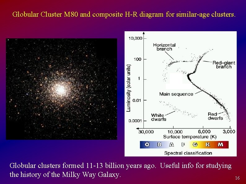 Globular Cluster M 80 and composite H-R diagram for similar-age clusters. Globular clusters formed