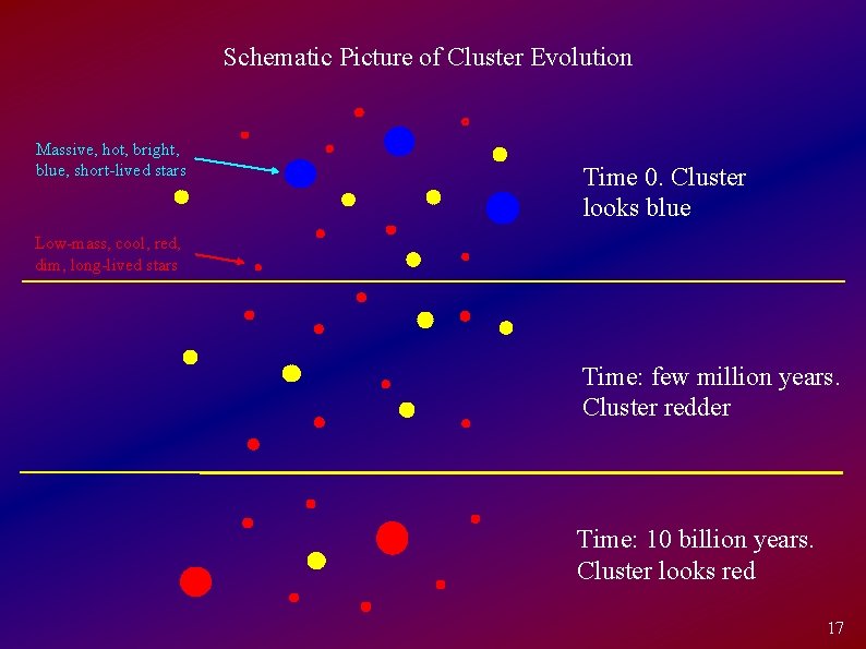 Schematic Picture of Cluster Evolution Massive, hot, bright, blue, short-lived stars Time 0. Cluster