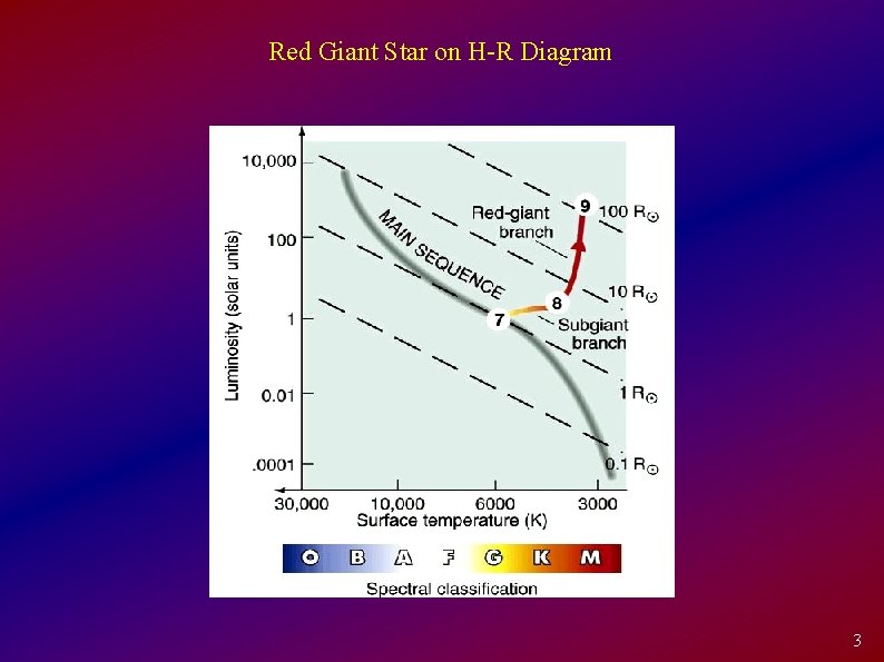 Red Giant Star on H-R Diagram 3 