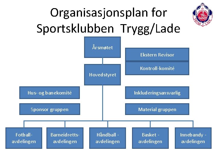 Organisasjonsplan for Sportsklubben Trygg/Lade Årsmøtet Ekstern Revisor Hovedstyret Kontroll-komité Hus- og banekomité Inkluderingsansvarlig Sponsor