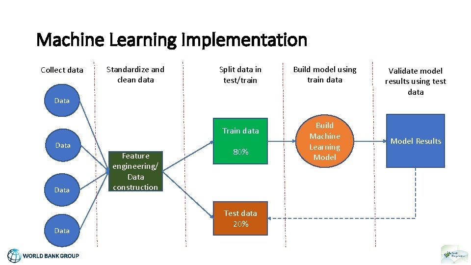 Machine Learning Implementation Collect data Standardize and clean data Split data in test/train Build