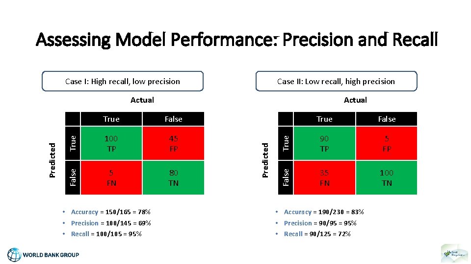 Assessing Model Performance: Precision and Recall Case I: High recall, low precision Case II: