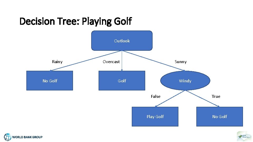 Decision Tree: Playing Golf Outlook Rainy No Golf Overcast Sunny Windy Golf False Play