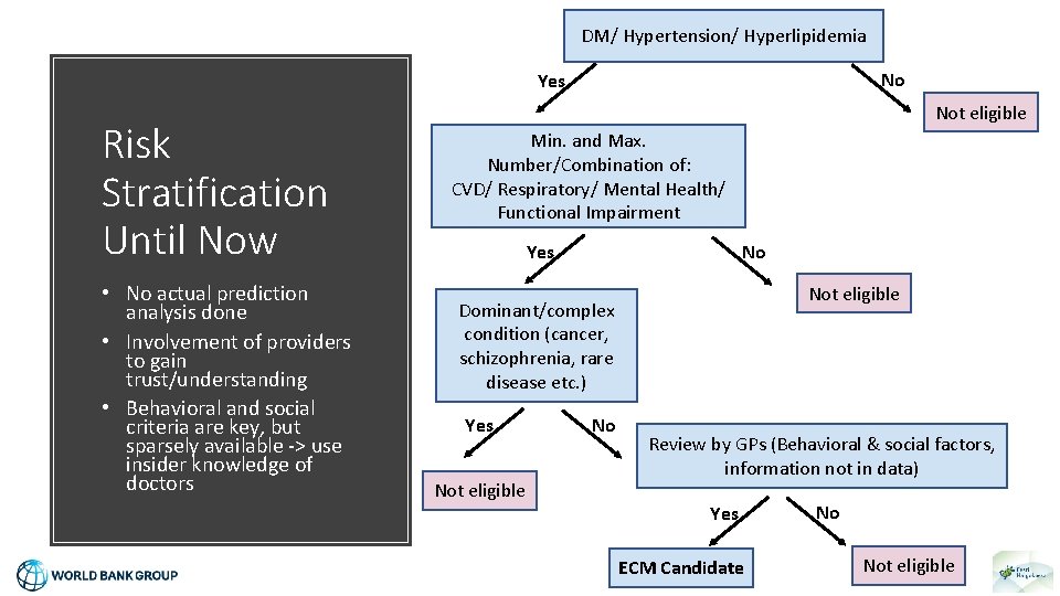 DM/ Hypertension/ Hyperlipidemia No Yes Risk Stratification Until Now • No actual prediction analysis