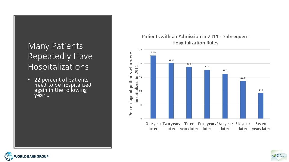  • 22 percent of patients need to be hospitalized again in the following