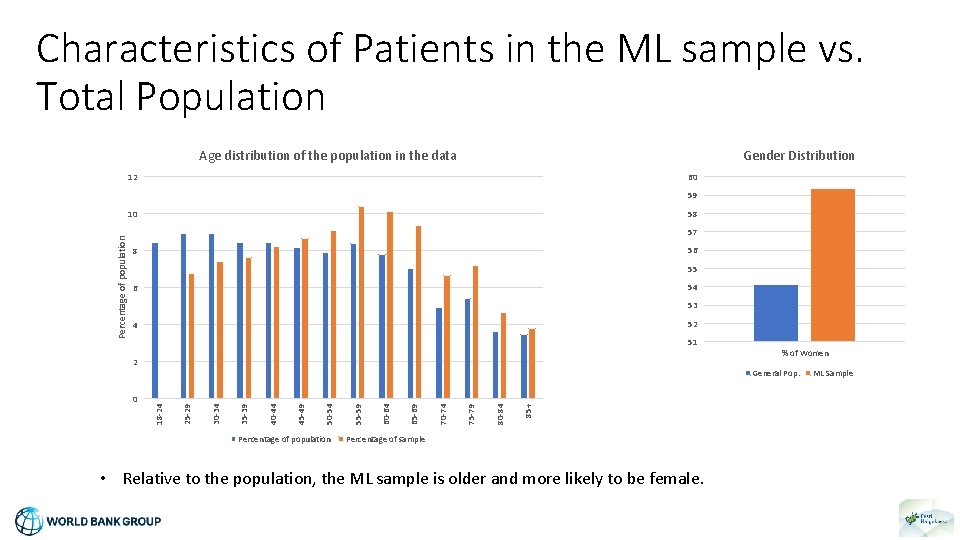Characteristics of Patients in the ML sample vs. Total Population Gender Distribution Age distribution