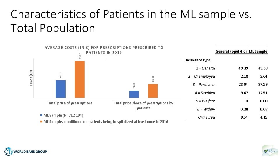 Characteristics of Patients in the ML sample vs. Total Population 141. 58 75. 01