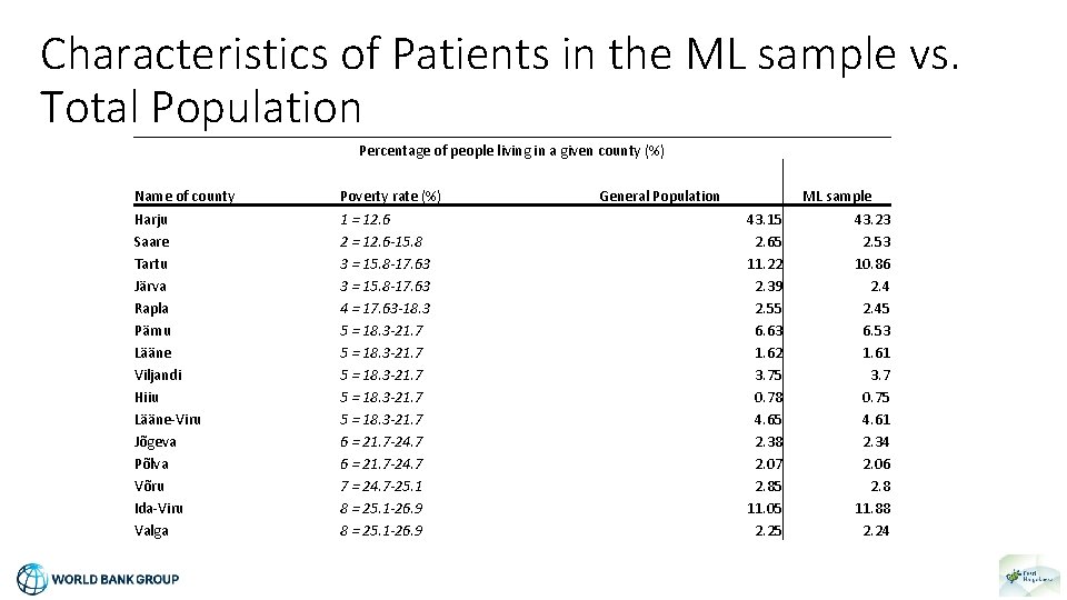 Characteristics of Patients in the ML sample vs. Total Population Percentage of people living