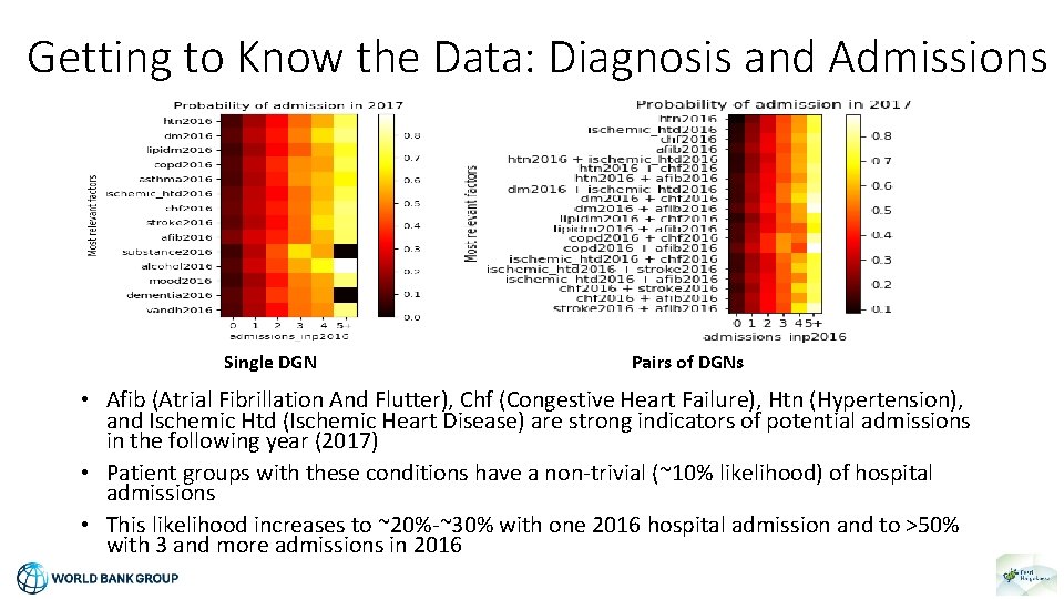 Getting to Know the Data: Diagnosis and Admissions Single DGN Pairs of DGNs •