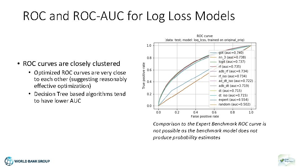 ROC and ROC-AUC for Log Loss Models • ROC curves are closely clustered •