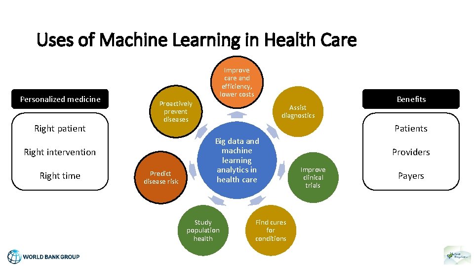 Uses of Machine Learning in Health Care Personalized medicine Right patient Improve care and