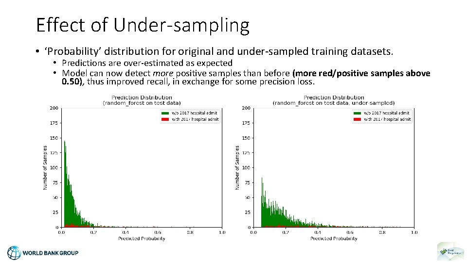 Effect of Under-sampling • ‘Probability’ distribution for original and under-sampled training datasets. • Predictions