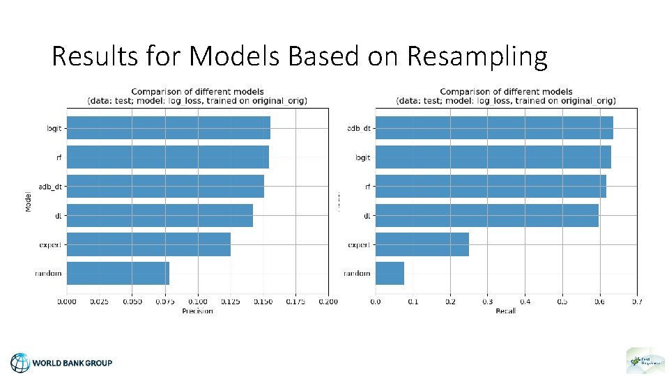 Results for Models Based on Resampling 