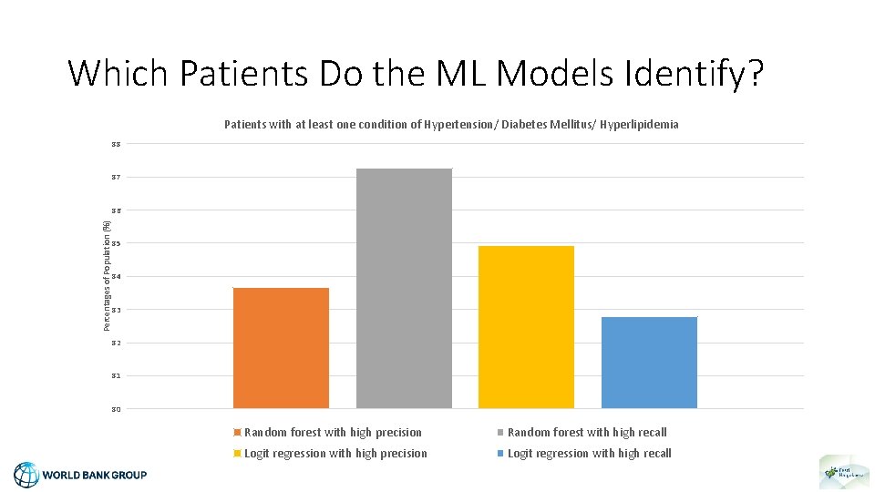 Which Patients Do the ML Models Identify? Patients with at least one condition of