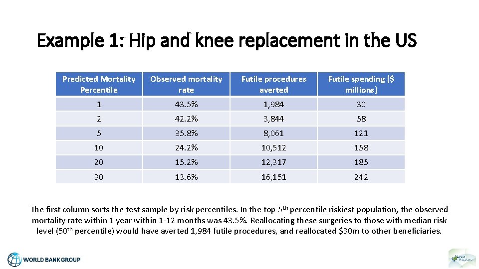 Example 1: Hip and knee replacement in the US Predicted Mortality Percentile Observed mortality