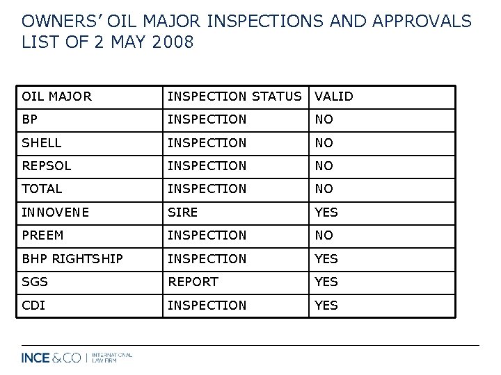 OWNERS’ OIL MAJOR INSPECTIONS AND APPROVALS LIST OF 2 MAY 2008 OIL MAJOR INSPECTION