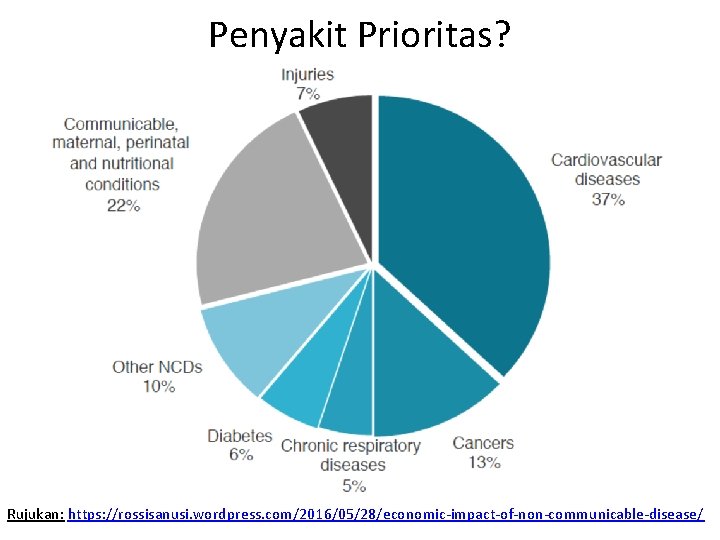 Penyakit Prioritas? Rujukan: https: //rossisanusi. wordpress. com/2016/05/28/economic-impact-of-non-communicable-disease/ 